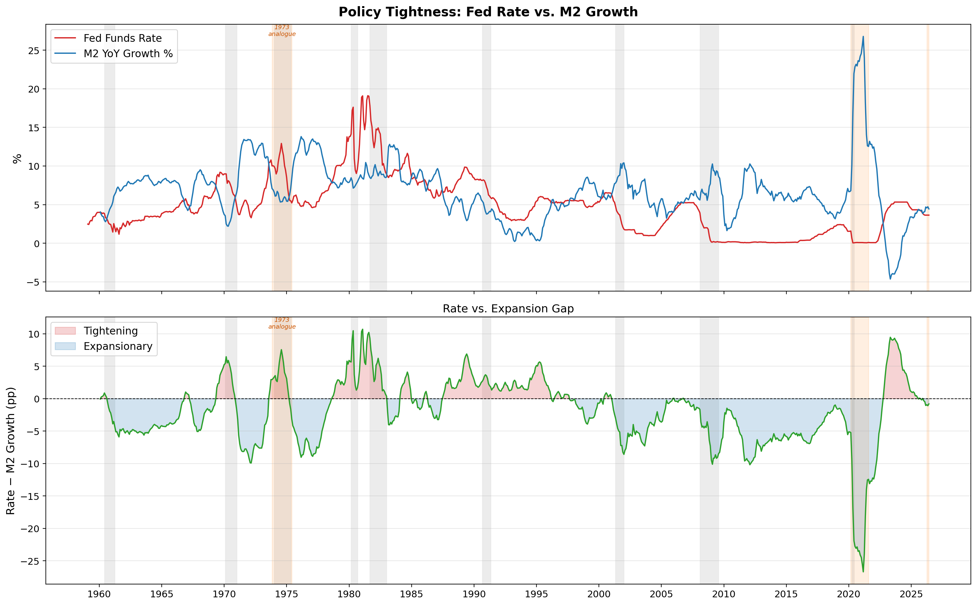 Rate versus expansion indicator showing the December 2025 negative crossing — Fed Funds Rate falls below M2 year-over-year growth — with NBER recession bands