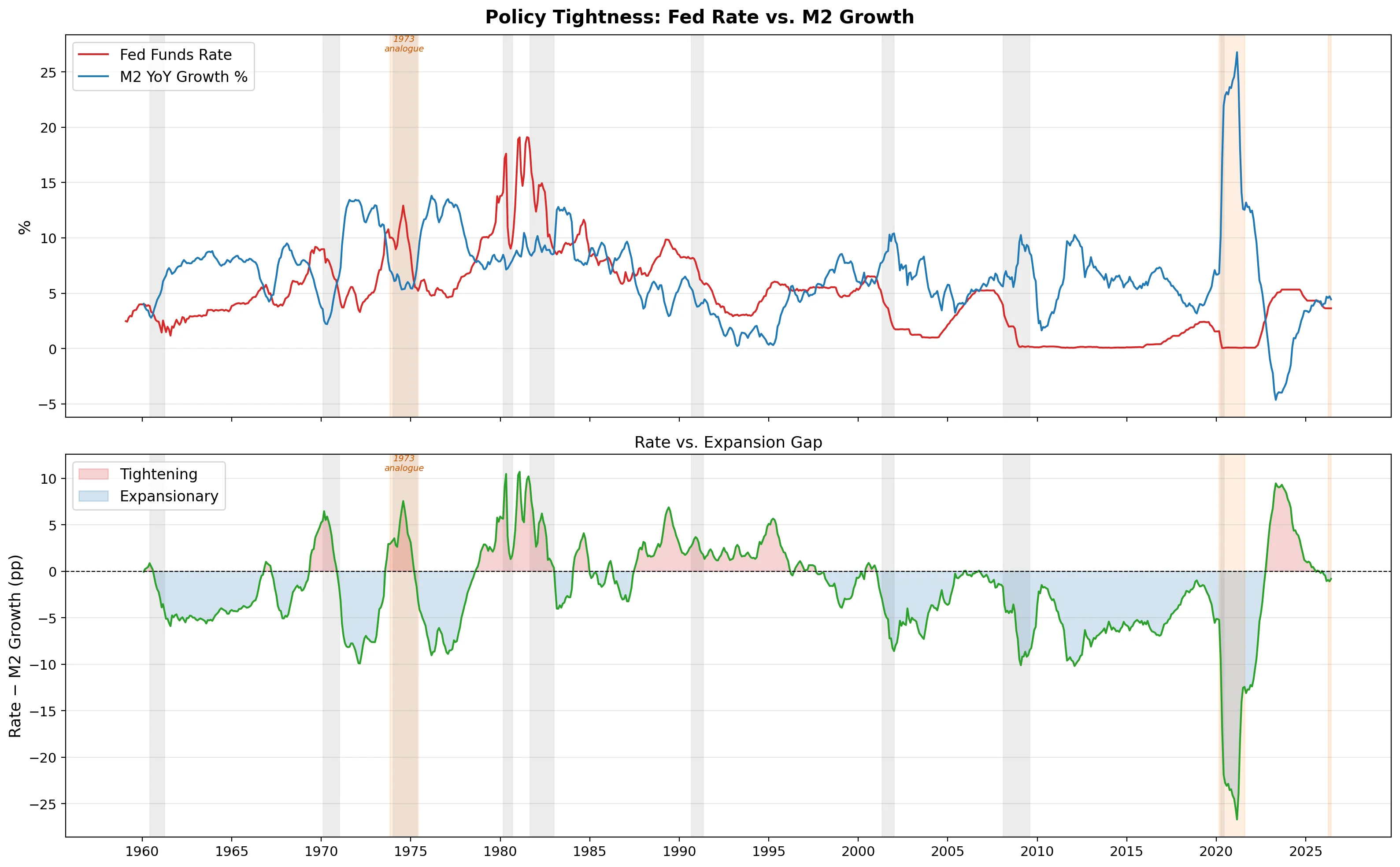 Rate versus expansion indicator showing the December 2025 negative crossing — Fed Funds Rate falls below M2 year-over-year growth — with NBER recession bands