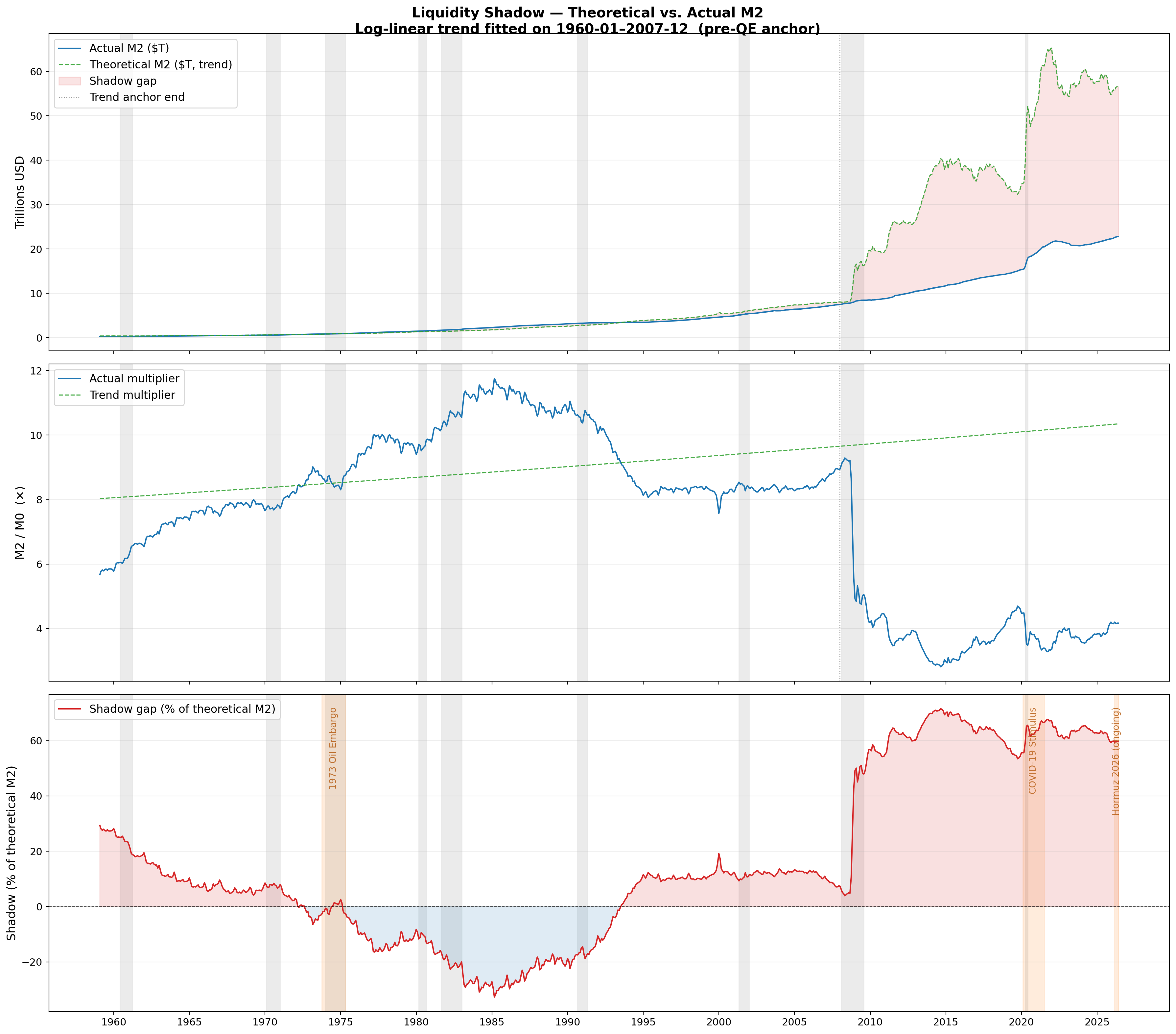 Theoretical vs. actual M2, money multiplier vs. trend, and the shadow gap as a percentage of theoretical M2
