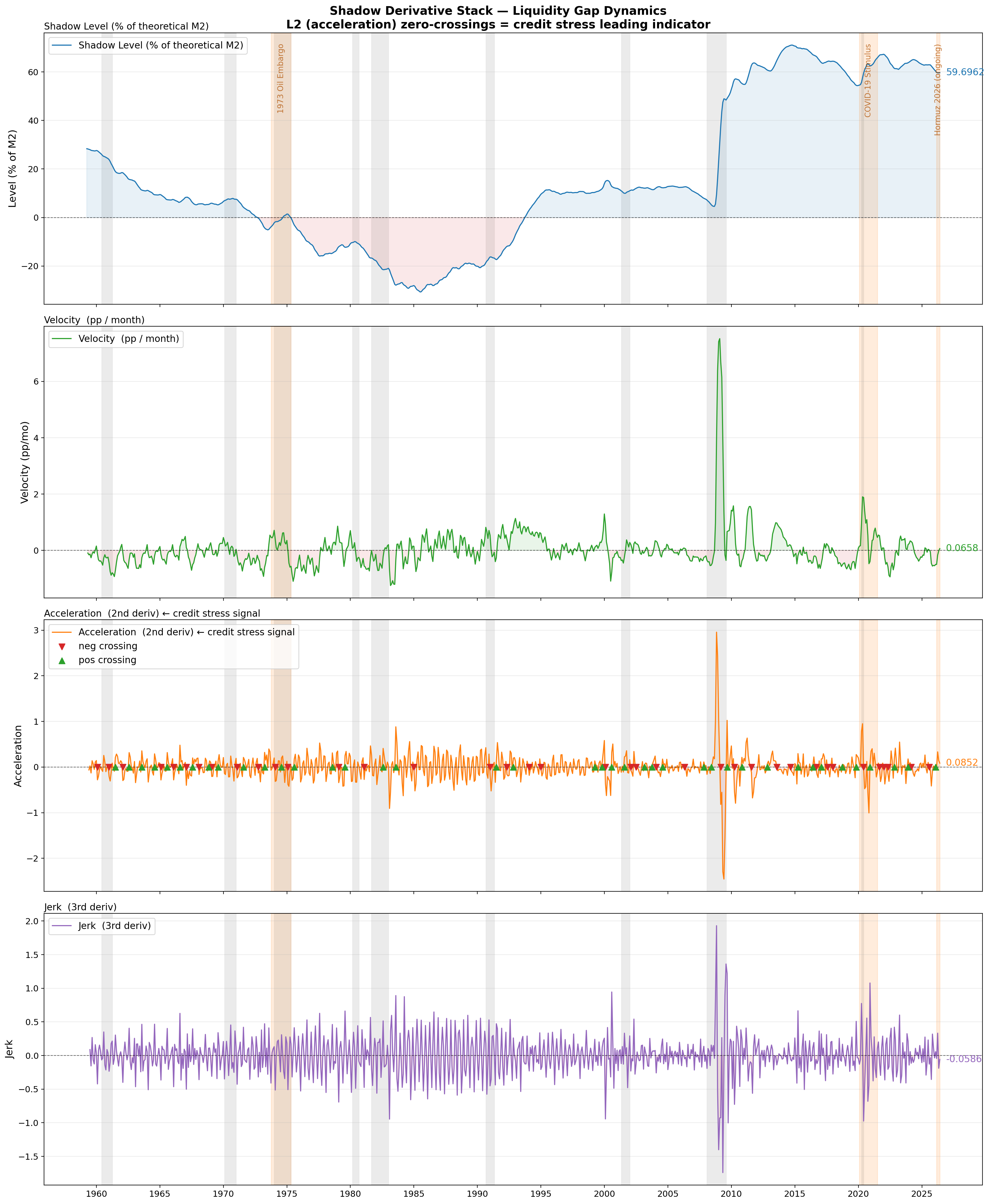Four-panel derivative stack showing shadow level, velocity, acceleration, and jerk with NBER recession bands and zero-crossing markers