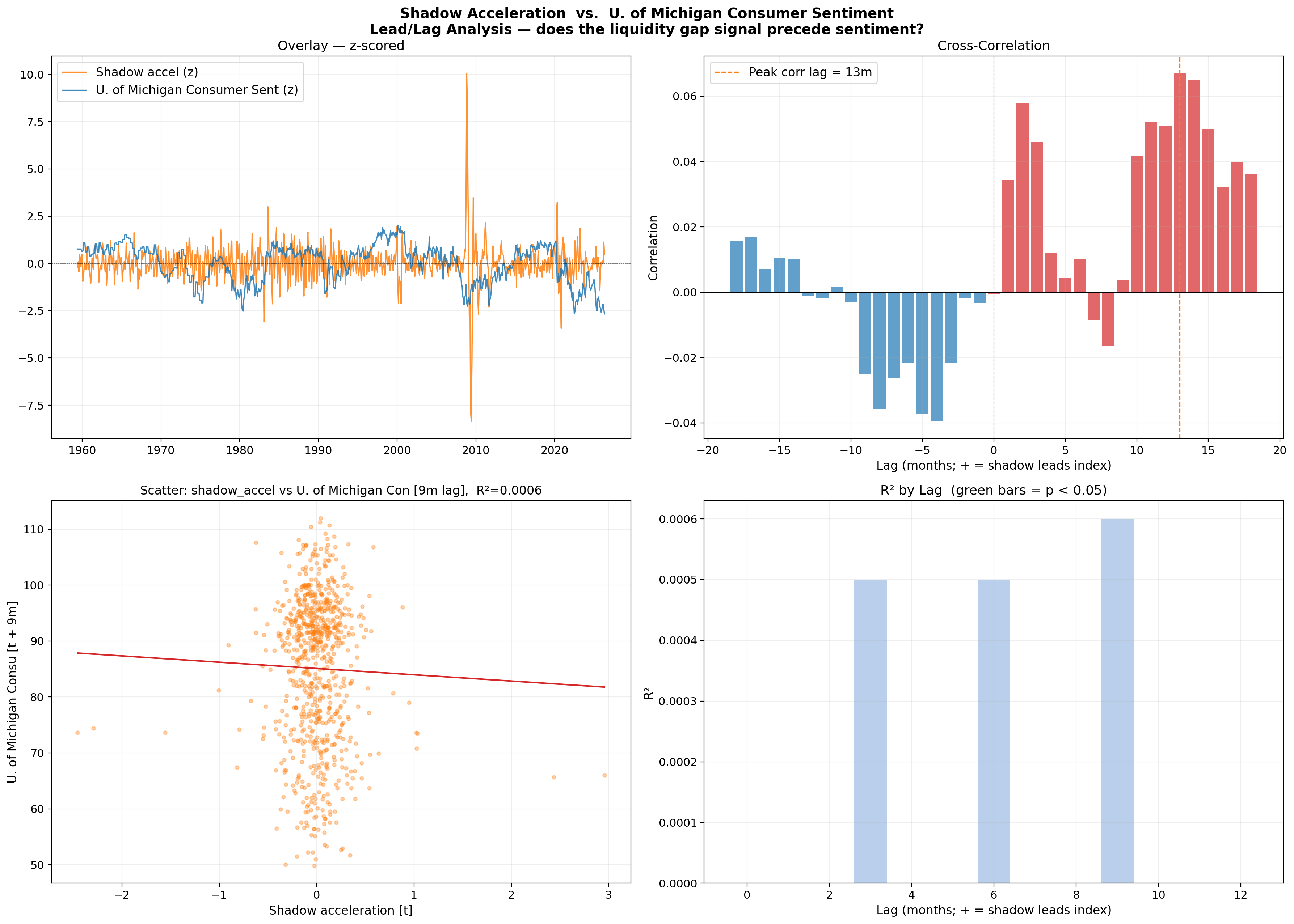 Lead/lag regression: shadow acceleration vs. small-business and consumer sentiment — overlay chart, cross-correlation function, scatter at best lag, and R² by lag