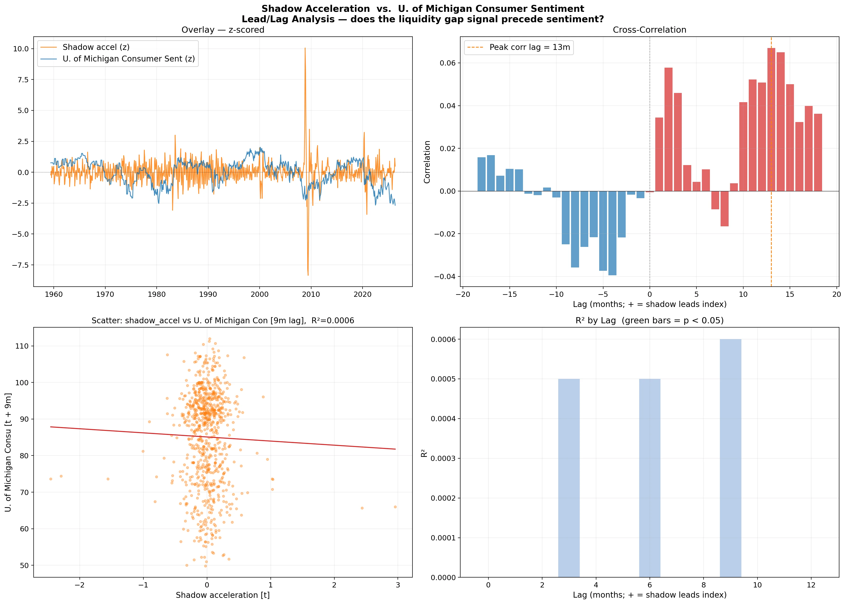 Lead/lag regression: shadow acceleration vs. small-business and consumer sentiment — overlay chart, cross-correlation function, scatter at best lag, and R² by lag